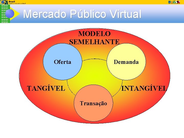 1010101 1010101 Mercado Público Virtual MODELO SEMELHANTE Cultura Demanda Organizacional Oferta TANGÍVEL INTANGÍVEL Sistemas