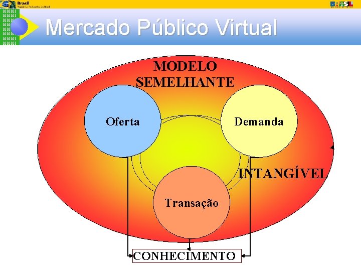 1010101 1010101 Mercado Público Virtual MODELO SEMELHANTE Oferta Demanda INTANGÍVEL Transação CONHECIMENTO 
