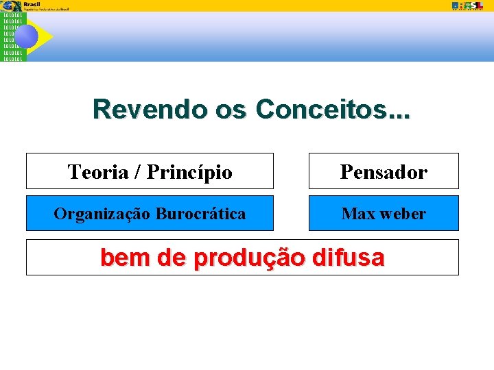 1010101 1010101 Revendo os Conceitos. . . Teoria / Princípio Pensador Organização Burocrática Max