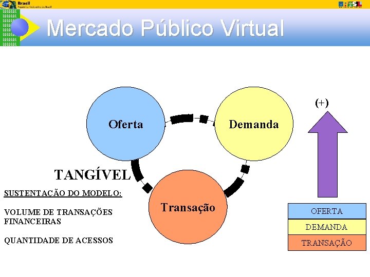 1010101 1010101 Mercado Público Virtual Cultura Organizaciona Demanda l Oferta (+) TANGÍVEL SUSTENTAÇÃO DO