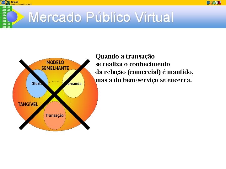 1010101 1010101 Mercado Público Virtual Quando a transação se realiza o conhecimento da relação