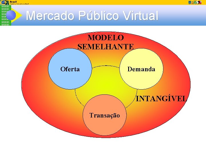 1010101 1010101 Mercado Público Virtual MODELO SEMELHANTE Cultura Organizaciona Demanda l Oferta INTANGÍVEL Sistemas