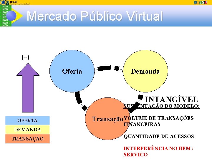 1010101 1010101 Mercado Público Virtual (+) Cultura Organizaciona Demanda l Oferta INTANGÍVEL SUSTENTAÇÃO DO