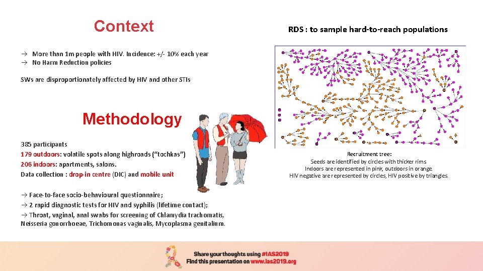 Context RDS : to sample hard-to-reach populations More than 1 m people with HIV.