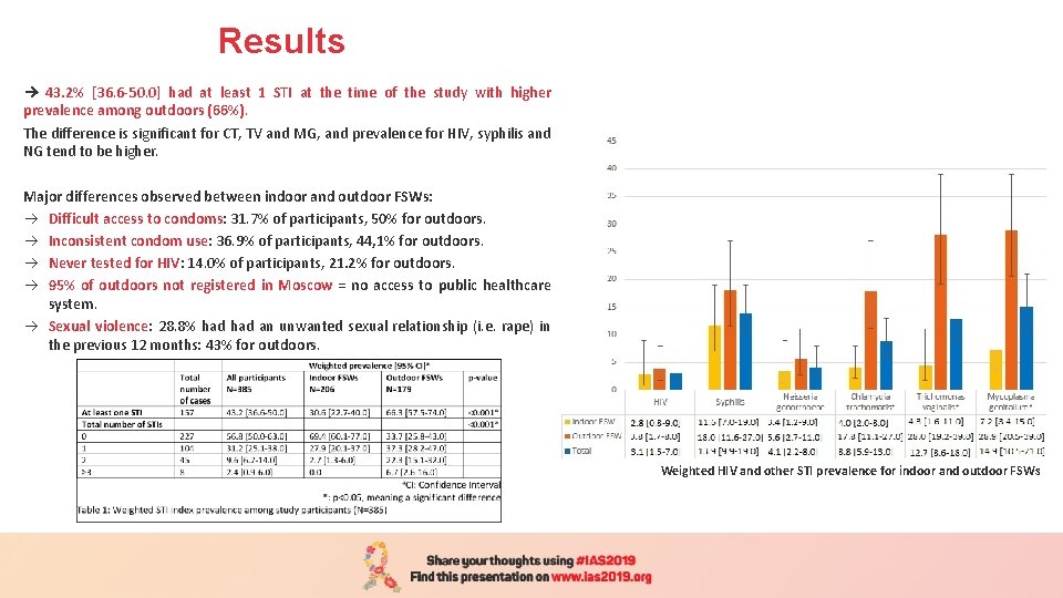 Results 43. 2% [36. 6 -50. 0] had at least 1 STI at the