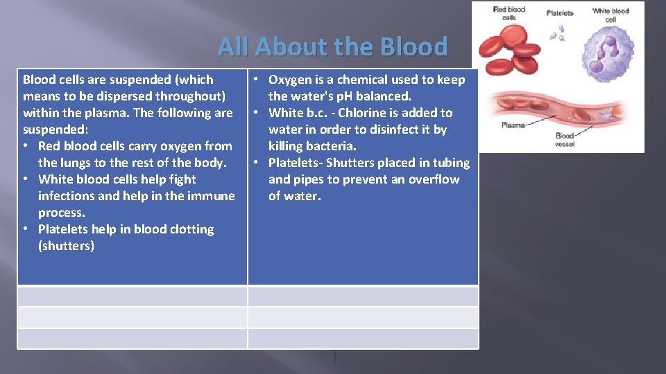 All About the Blood cells are suspended (which means to be dispersed throughout) within