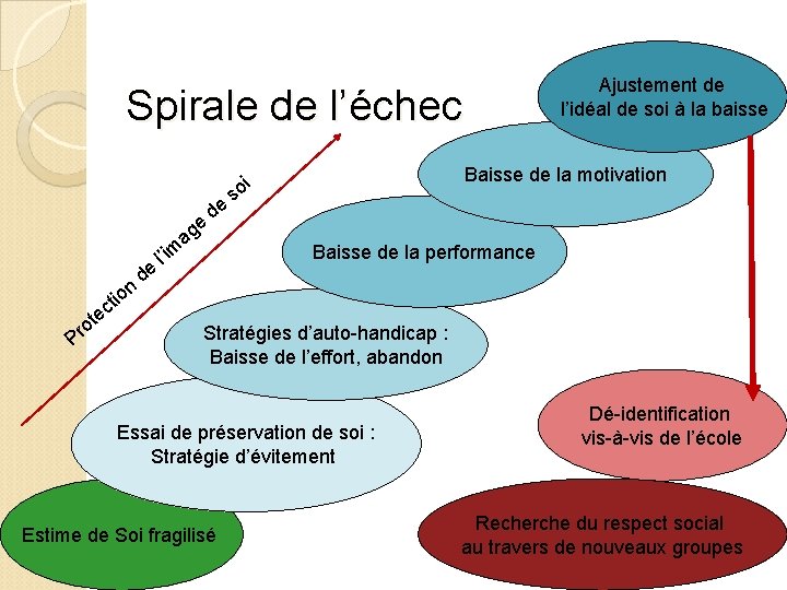 Ajustement de l’idéal de soi à la baisse Spirale de l’échec Baisse de la