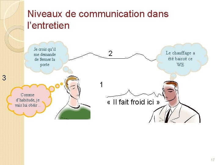 Niveaux de communication dans l’entretien Je crois qu’il me demande de fermer la porte