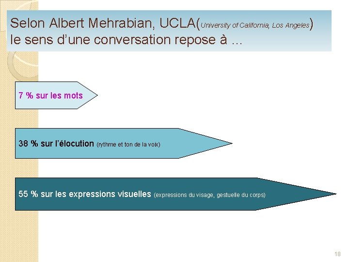 Selon Albert Mehrabian, UCLA(University of California, Los Angeles) le sens d’une conversation repose à