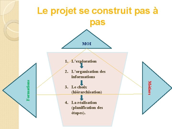 Le projet se construit pas à pas MOI 1. L’exploration 3. Le choix (hiérarchisation)