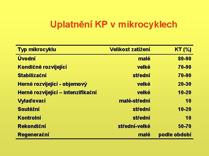 Uplatnění KP v mikrocyklech Typ mikrocyklu Velikost zatížení KT (%) Úvodní malé 80 -90 Uplatnění KP v mikrocyklech Typ mikrocyklu Velikost zatížení KT (%) Úvodní malé 80 -90