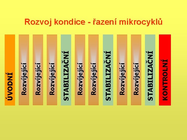 KONTROLNÍ STABILIZAČNÍ Rozvíjející Rozvíjející ÚVODNÍ Rozvoj kondice - řazení mikrocyklů KONTROLNÍ STABILIZAČNÍ Rozvíjející Rozvíjející ÚVODNÍ Rozvoj kondice - řazení mikrocyklů