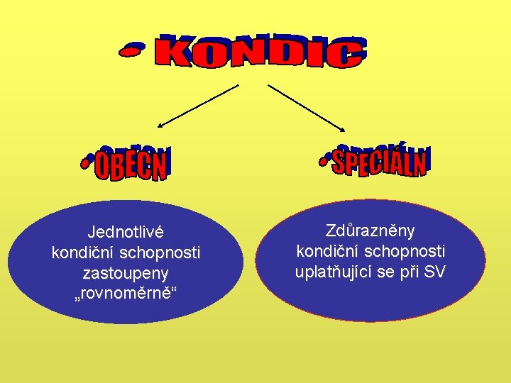 Jednotlivé kondiční schopnosti zastoupeny „rovnoměrně“ Zdůrazněny kondiční schopnosti uplatňující se při SV Jednotlivé kondiční schopnosti zastoupeny „rovnoměrně“ Zdůrazněny kondiční schopnosti uplatňující se při SV