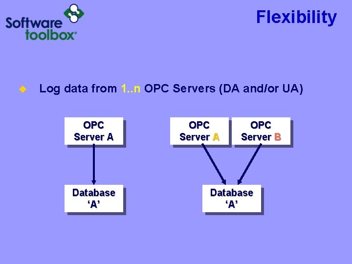 Flexibility u Log data from 1. . n OPC Servers (DA and/or UA) OPC Flexibility u Log data from 1. . n OPC Servers (DA and/or UA) OPC