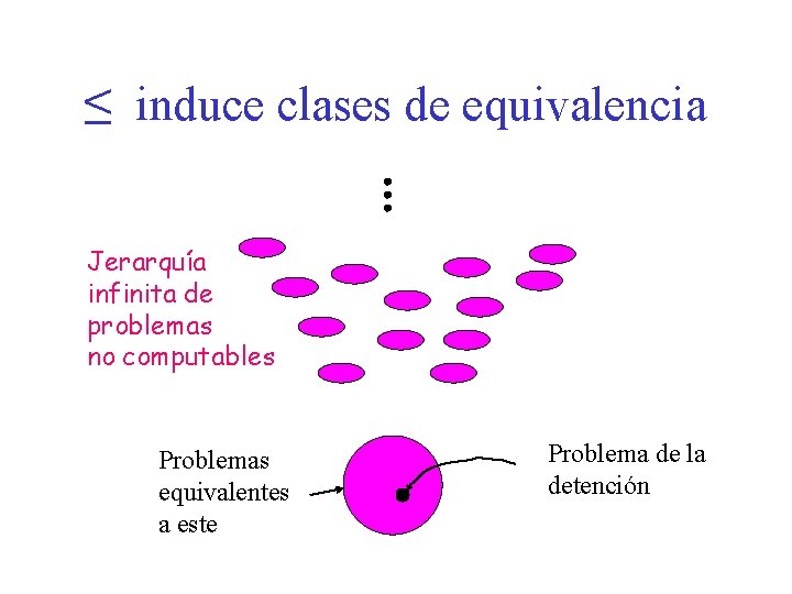 ≤ induce clases de equivalencia Jerarquía infinita de problemas no computables Problemas equivalentes a