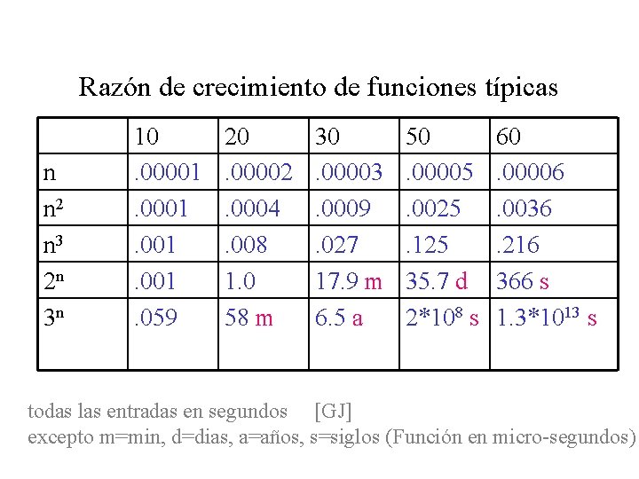 Razón de crecimiento de funciones típicas n n 2 n 3 2 n 3