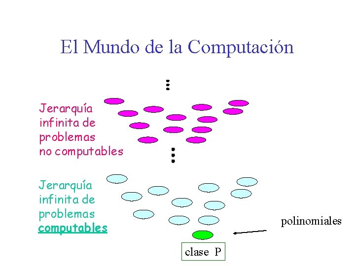 El Mundo de la Computación Jerarquía infinita de problemas no computables Jerarquía infinita de