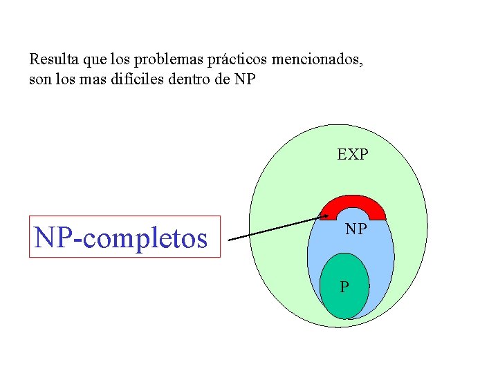 Resulta que los problemas prácticos mencionados, son los mas difíciles dentro de NP EXP