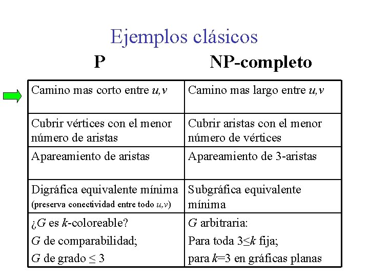 Ejemplos clásicos P NP-completo Camino mas corto entre u, v Camino mas largo entre