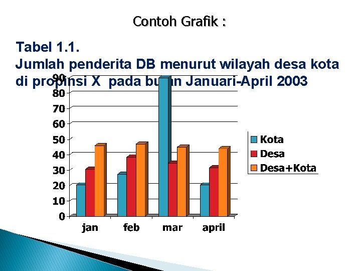 Contoh Grafik : Tabel 1. 1. Jumlah penderita DB menurut wilayah desa kota di