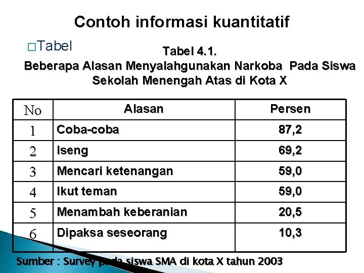 Contoh informasi kuantitatif � Tabel 4. 1. Beberapa Alasan Menyalahgunakan Narkoba Pada Siswa Sekolah