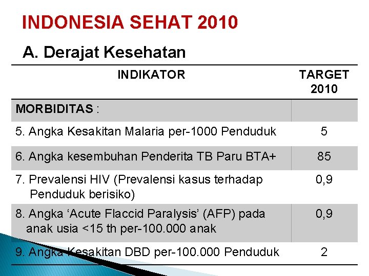 INDONESIA SEHAT 2010 A. Derajat Kesehatan INDIKATOR TARGET 2010 MORBIDITAS : 5. Angka Kesakitan