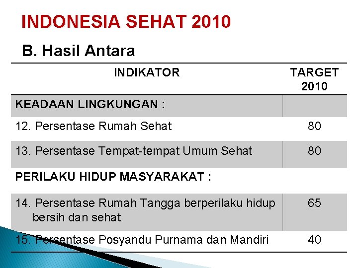 INDONESIA SEHAT 2010 B. Hasil Antara INDIKATOR TARGET 2010 KEADAAN LINGKUNGAN : 12. Persentase