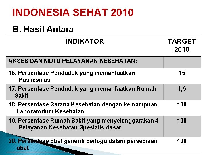 INDONESIA SEHAT 2010 B. Hasil Antara INDIKATOR TARGET 2010 AKSES DAN MUTU PELAYANAN KESEHATAN: