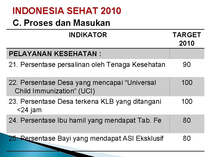 INDONESIA SEHAT 2010 C. Proses dan Masukan INDIKATOR TARGET 2010 PELAYANAN KESEHATAN : 21.