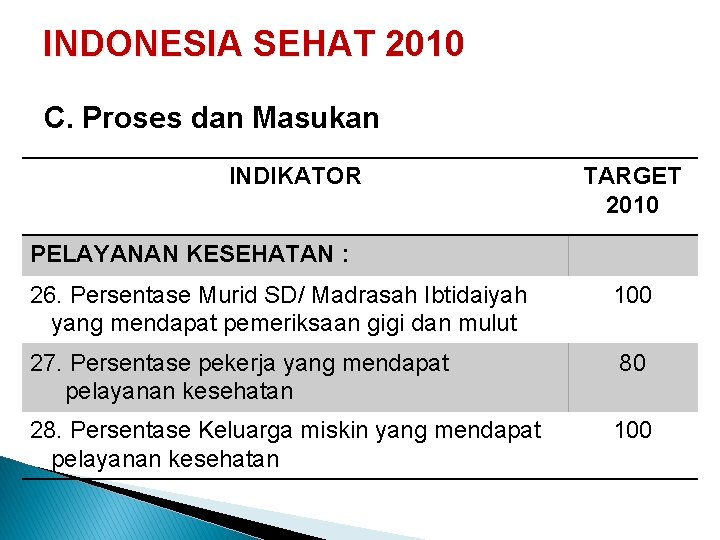INDONESIA SEHAT 2010 C. Proses dan Masukan INDIKATOR TARGET 2010 PELAYANAN KESEHATAN : 26.