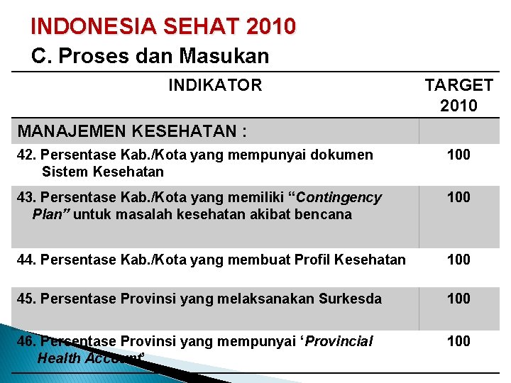 INDONESIA SEHAT 2010 C. Proses dan Masukan INDIKATOR TARGET 2010 MANAJEMEN KESEHATAN : 42.