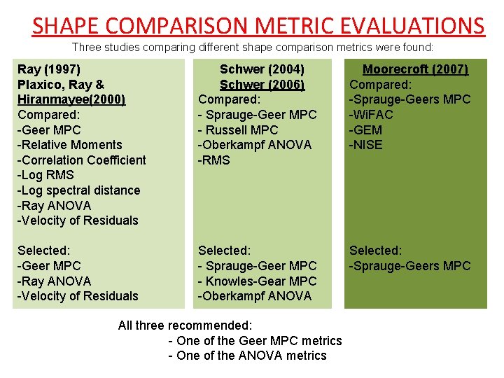 SHAPE COMPARISON METRIC EVALUATIONS Three studies comparing different shape comparison metrics were found: Ray