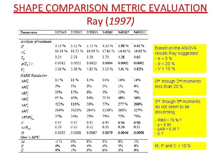 SHAPE COMPARISON METRIC EVALUATION Ray (1997) Based on the ANOVA results Ray suggested: -e<5%