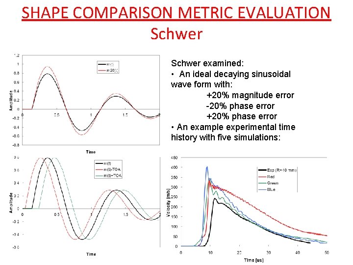 SHAPE COMPARISON METRIC EVALUATION Schwer examined: • An ideal decaying sinusoidal wave form with: