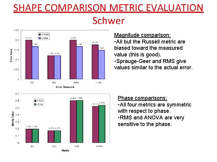 SHAPE COMPARISON METRIC EVALUATION Schwer Magnitude comparison: • All but the Russell metric are