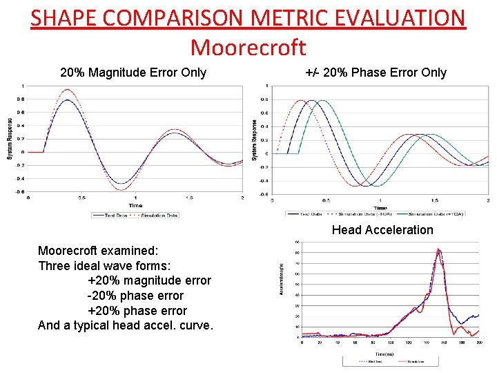 SHAPE COMPARISON METRIC EVALUATION Moorecroft 20% Magnitude Error Only +/- 20% Phase Error Only