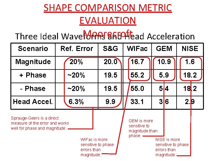 SHAPE COMPARISON METRIC EVALUATION Moorecroft Three Ideal Waveforms and Head Acceleration Scenario Ref. Error