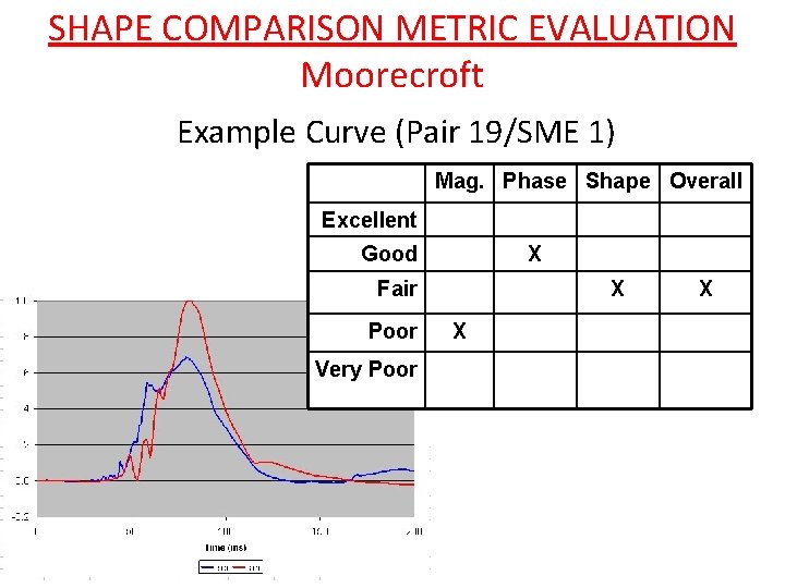 SHAPE COMPARISON METRIC EVALUATION Moorecroft Example Curve (Pair 19/SME 1) Mag. Phase Shape Overall