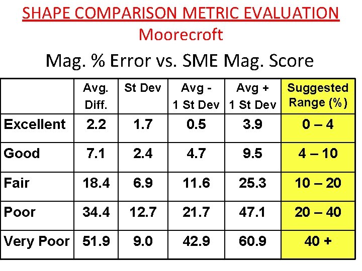 SHAPE COMPARISON METRIC EVALUATION Moorecroft Mag. % Error vs. SME Mag. Score Avg. Diff.