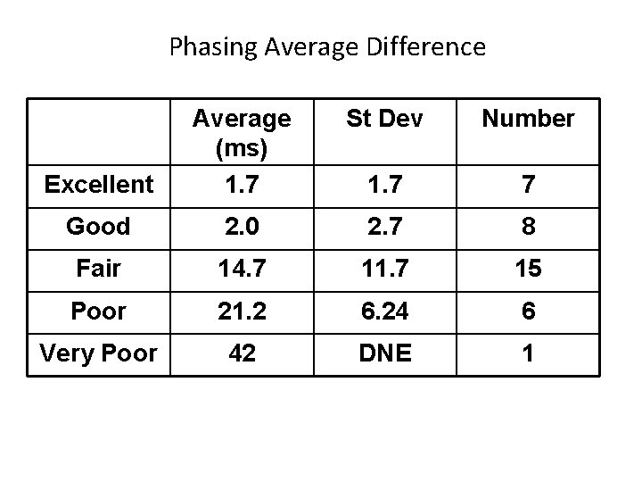 Phasing Average Difference St Dev Number Excellent Average (ms) 1. 7 7 Good 2.