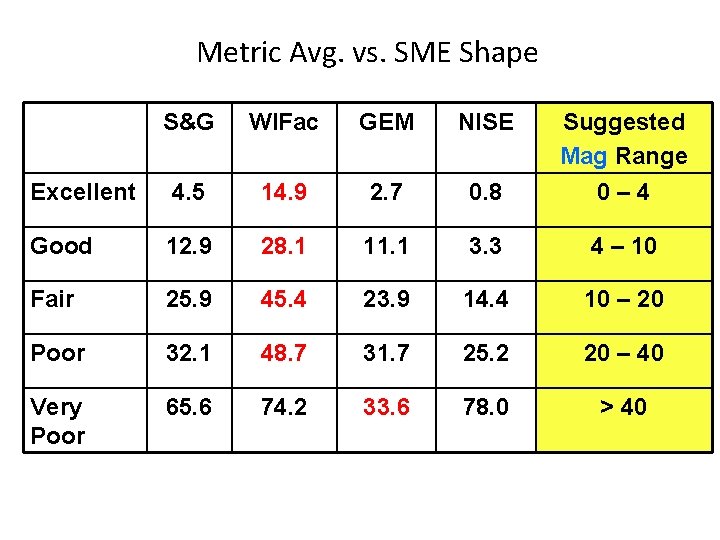 Metric Avg. vs. SME Shape S&G WIFac GEM NISE Excellent 4. 5 14. 9