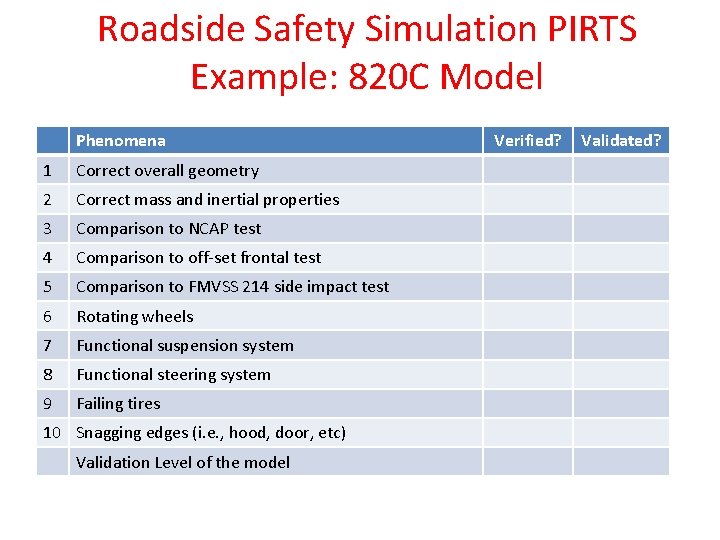 Roadside Safety Simulation PIRTS Example: 820 C Model Phenomena 1 Correct overall geometry 2