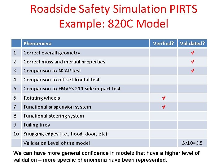 Roadside Safety Simulation PIRTS Example: 820 C Model Phenomena Verified? Validated? 1 Correct overall