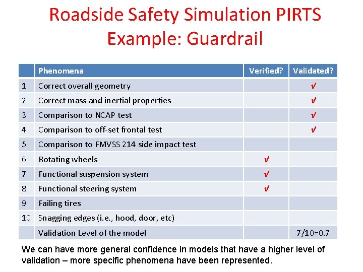 Roadside Safety Simulation PIRTS Example: Guardrail Phenomena Verified? Validated? 1 Correct overall geometry √