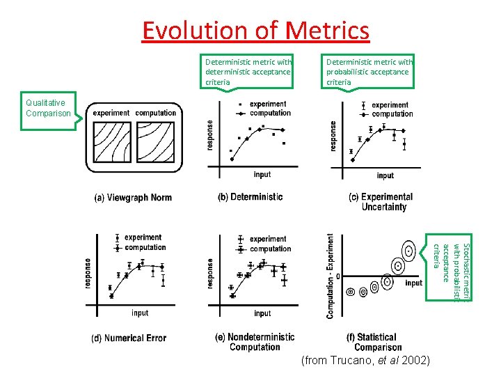 Evolution of Metrics Deterministic metric with deterministic acceptance criteria Deterministic metric with probabilistic acceptance