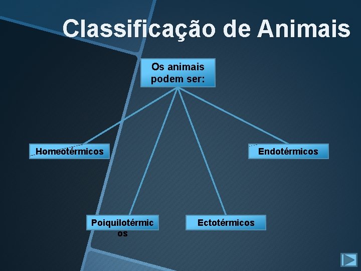 Classificação de Animais Os animais podem ser: Homeotérmicos Poiquilotérmic os Endotérmicos Ectotérmicos Classificação de Animais Os animais podem ser: Homeotérmicos Poiquilotérmic os Endotérmicos Ectotérmicos