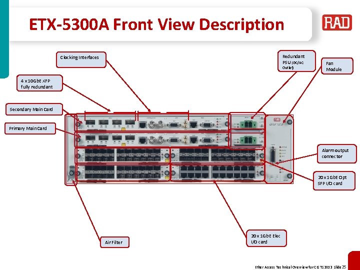 ETX-5300 A Front View Description Redundant PSU (DC/AC Clocking Interfaces Outlet) Fan Module 4
