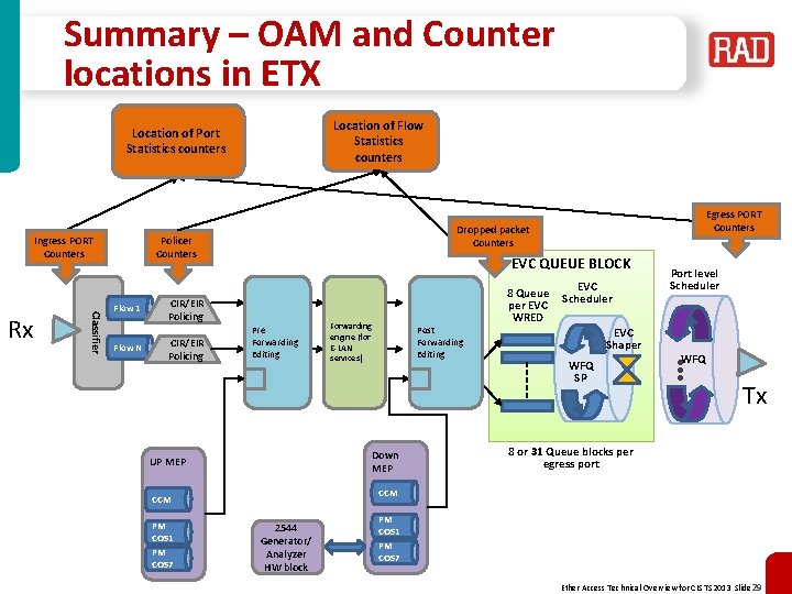 Summary – OAM and Counter locations in ETX Location of Flow Statistics counters Location