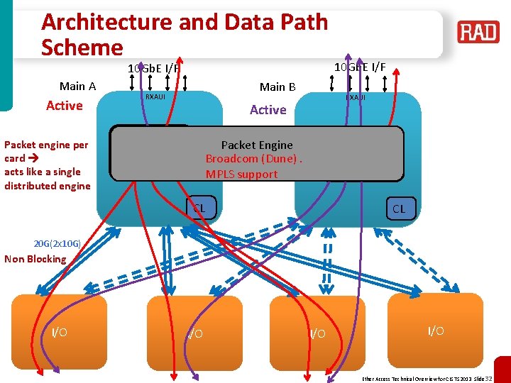 Architecture and Data Path Scheme 10 Gb. E I/F Main A Active Packet engine