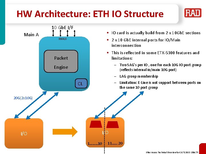 HW Architecture: ETH IO Structure 10 Gb. E I/F Main A • IO card